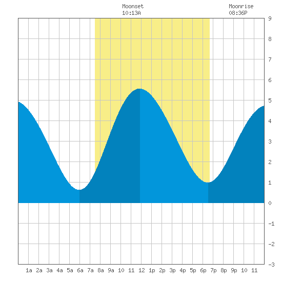 Brickyard Ferry tide chart for Saturday, October 23, 2021