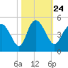 Brickyard Ferry tide chart for Sunday, October 24, 2021