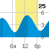 Brickyard Ferry tide chart for Monday, October 25, 2021