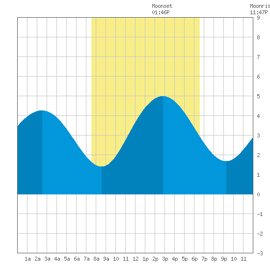 Brickyard Ferry tide chart for Wednesday, October 27, 2021