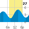 Brickyard Ferry tide chart for Wednesday, October 27, 2021