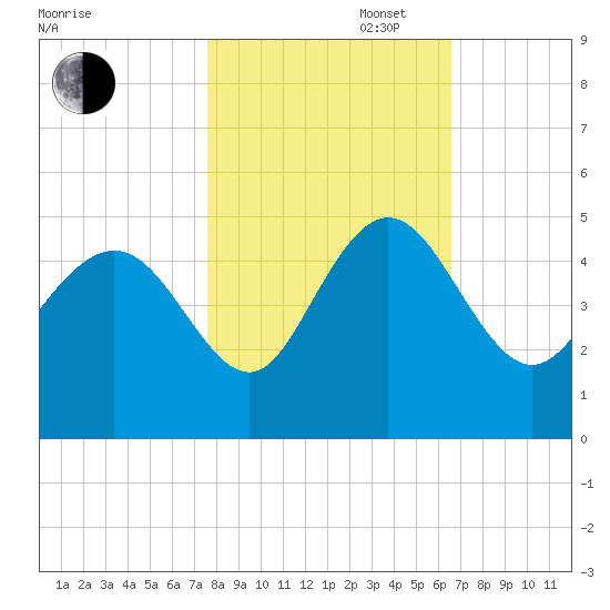 Brickyard Ferry tide chart for Thursday, October 28, 2021