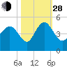 Brickyard Ferry tide chart for Thursday, October 28, 2021