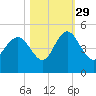 Brickyard Ferry tide chart for Friday, October 29, 2021