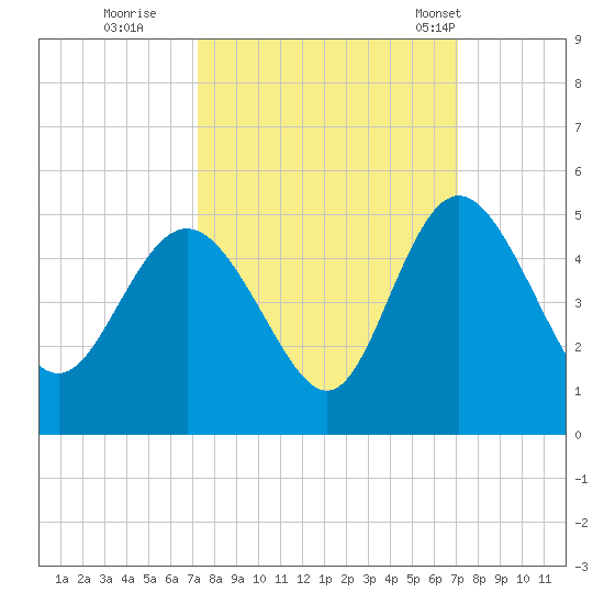 Brickyard Ferry tide chart for Saturday, October 2, 2021