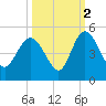 Brickyard Ferry tide chart for Saturday, October 2, 2021