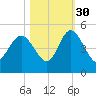 Brickyard Ferry tide chart for Saturday, October 30, 2021