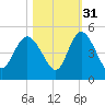 Brickyard Ferry tide chart for Sunday, October 31, 2021
