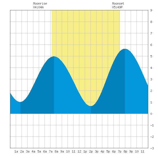 Brickyard Ferry tide chart for Sunday, October 3, 2021