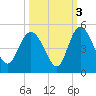 Brickyard Ferry tide chart for Sunday, October 3, 2021