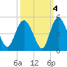 Brickyard Ferry tide chart for Monday, October 4, 2021