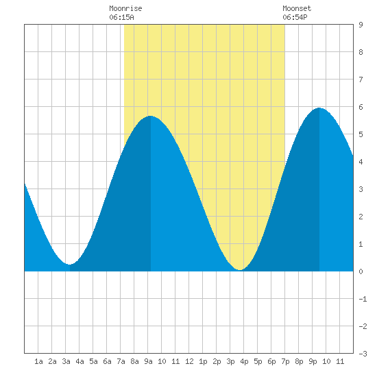 Brickyard Ferry tide chart for Tuesday, October 5, 2021