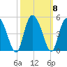 Brickyard Ferry tide chart for Friday, October 8, 2021