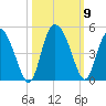 Brickyard Ferry tide chart for Saturday, October 9, 2021