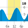 Brickyard Ferry tide chart for Wednesday, November 10, 2021