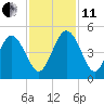 Brickyard Ferry tide chart for Thursday, November 11, 2021
