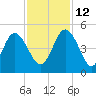 Brickyard Ferry tide chart for Friday, November 12, 2021