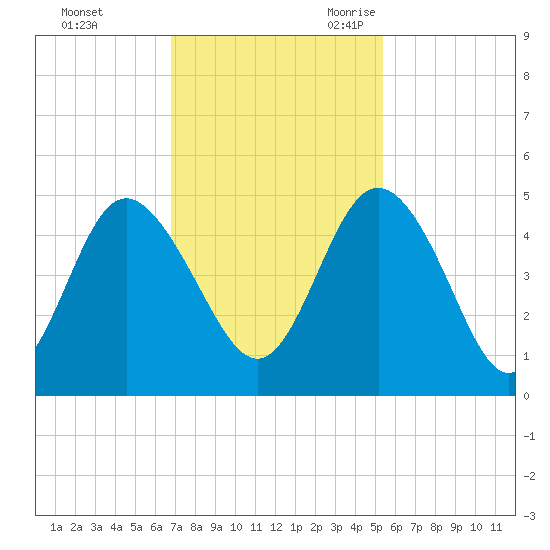 Brickyard Ferry tide chart for Saturday, November 13, 2021