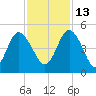 Brickyard Ferry tide chart for Saturday, November 13, 2021