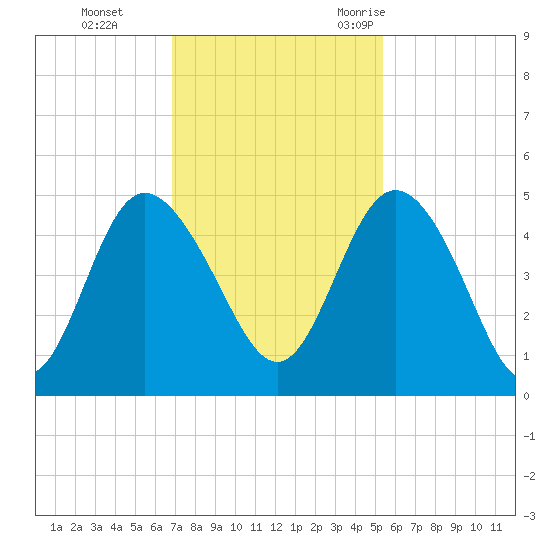 Brickyard Ferry tide chart for Sunday, November 14, 2021