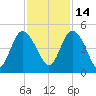 Brickyard Ferry tide chart for Sunday, November 14, 2021