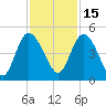 Brickyard Ferry tide chart for Monday, November 15, 2021