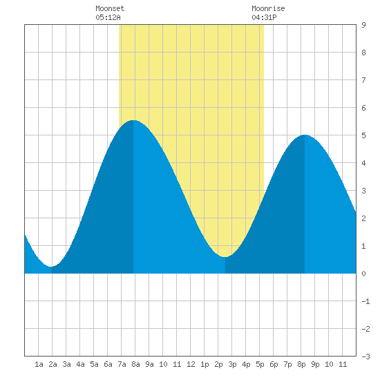 Brickyard Ferry tide chart for Wednesday, November 17, 2021
