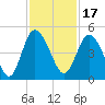 Brickyard Ferry tide chart for Wednesday, November 17, 2021
