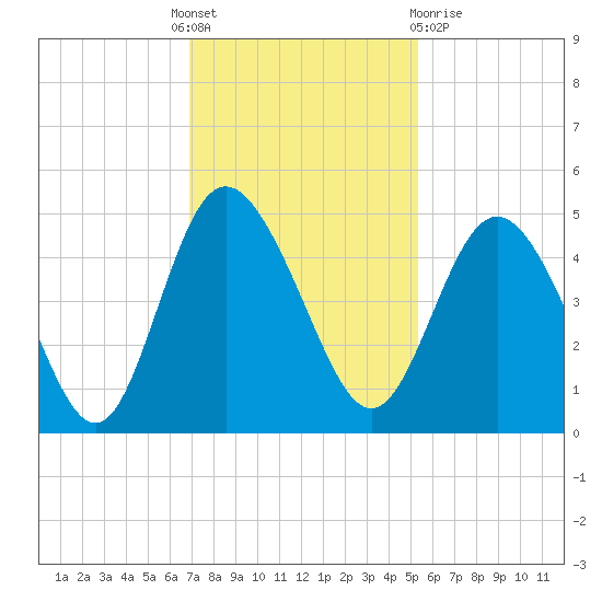 Brickyard Ferry tide chart for Thursday, November 18, 2021