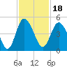 Brickyard Ferry tide chart for Thursday, November 18, 2021