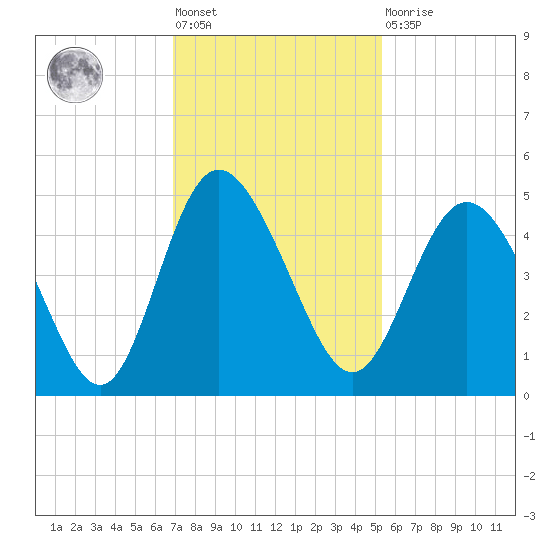 Brickyard Ferry tide chart for Friday, November 19, 2021