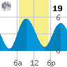 Brickyard Ferry tide chart for Friday, November 19, 2021