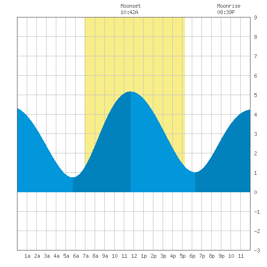 Brickyard Ferry tide chart for Tuesday, November 23, 2021