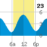 Brickyard Ferry tide chart for Tuesday, November 23, 2021