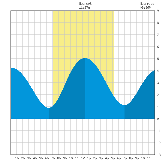 Brickyard Ferry tide chart for Wednesday, November 24, 2021