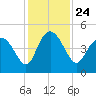 Brickyard Ferry tide chart for Wednesday, November 24, 2021