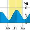 Brickyard Ferry tide chart for Thursday, November 25, 2021