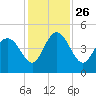 Brickyard Ferry tide chart for Friday, November 26, 2021