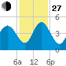 Brickyard Ferry tide chart for Saturday, November 27, 2021