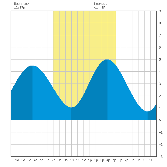 Brickyard Ferry tide chart for Sunday, November 28, 2021