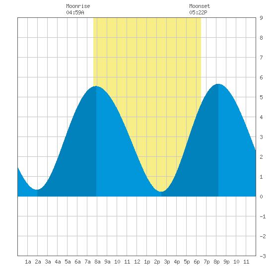 Brickyard Ferry tide chart for Tuesday, November 2, 2021
