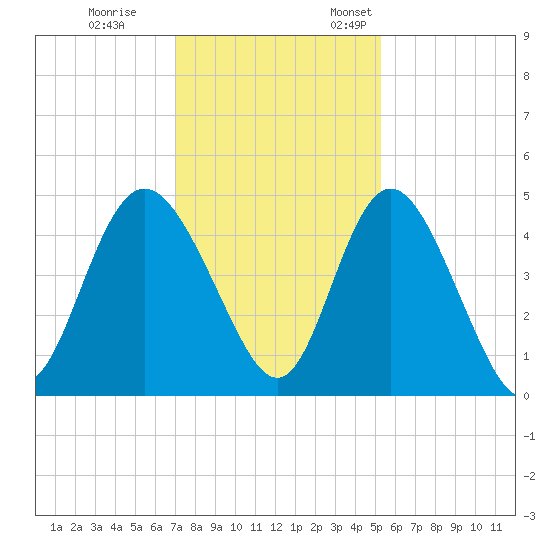Brickyard Ferry tide chart for Tuesday, November 30, 2021