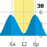 Brickyard Ferry tide chart for Tuesday, November 30, 2021