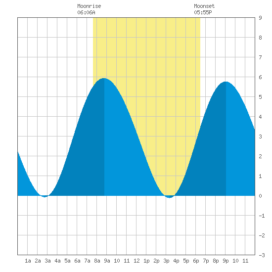 Brickyard Ferry tide chart for Wednesday, November 3, 2021