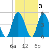 Brickyard Ferry tide chart for Wednesday, November 3, 2021