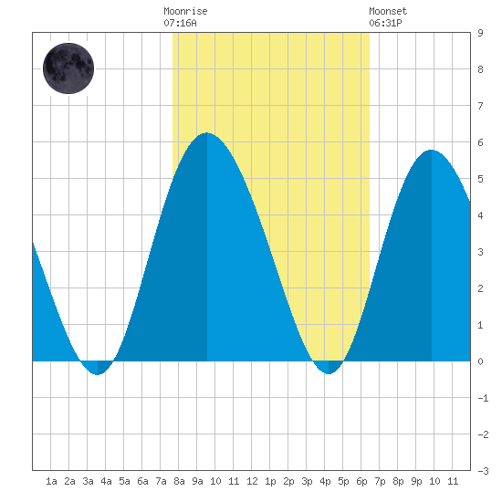 Brickyard Ferry tide chart for Thursday, November 4, 2021