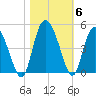 Brickyard Ferry tide chart for Saturday, November 6, 2021