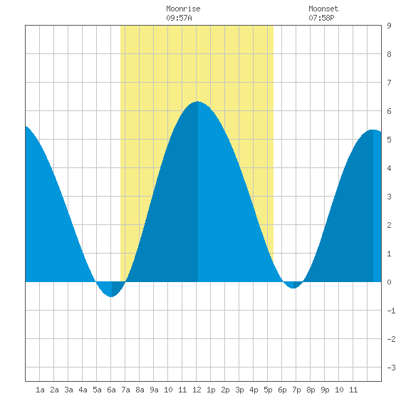 Brickyard Ferry tide chart for Sunday, November 7, 2021