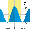 Brickyard Ferry tide chart for Sunday, November 7, 2021