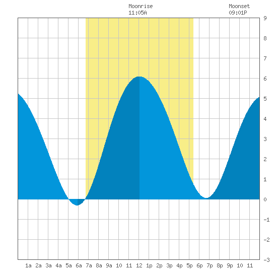 Brickyard Ferry tide chart for Monday, November 8, 2021